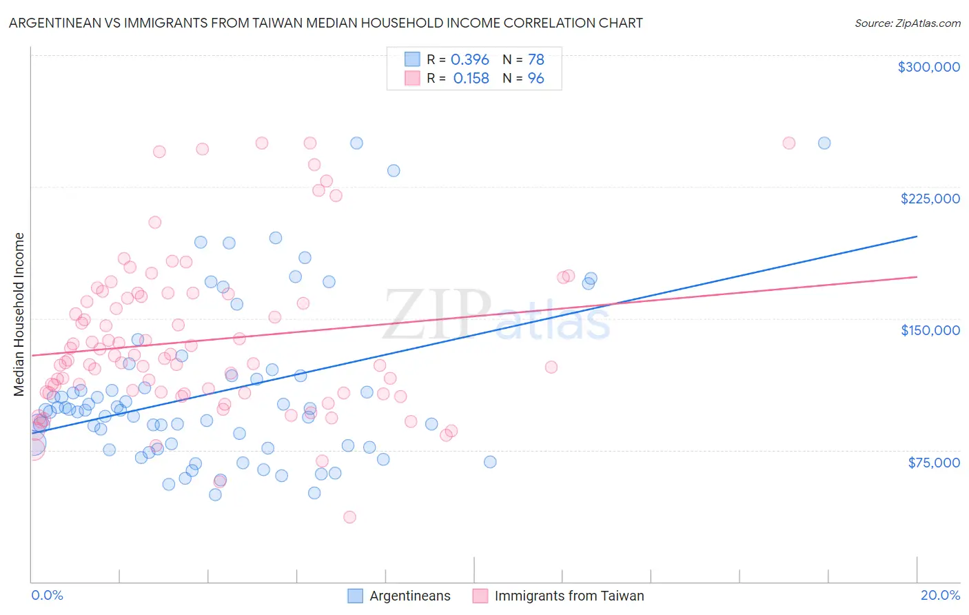 Argentinean vs Immigrants from Taiwan Median Household Income