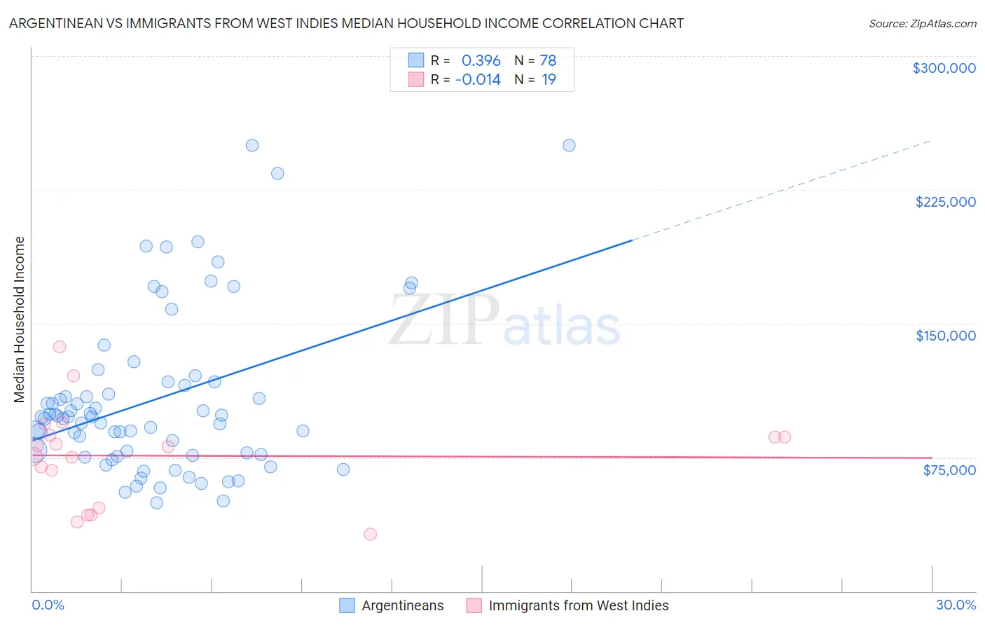 Argentinean vs Immigrants from West Indies Median Household Income