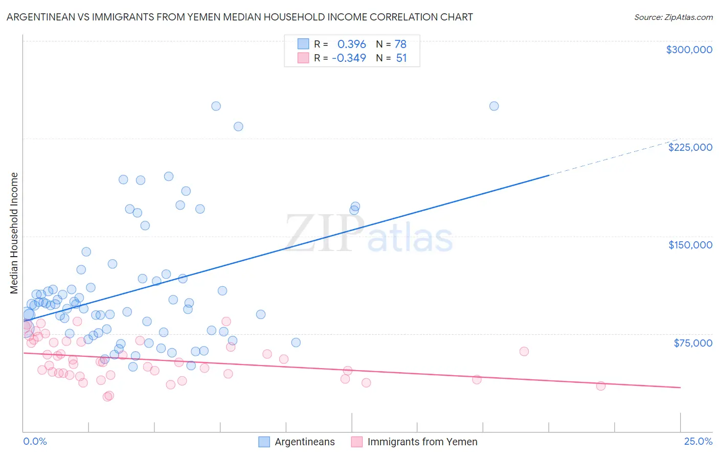 Argentinean vs Immigrants from Yemen Median Household Income