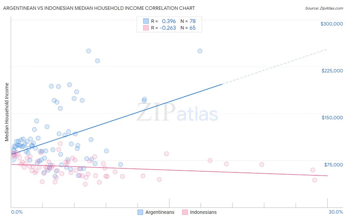Argentinean vs Indonesian Median Household Income