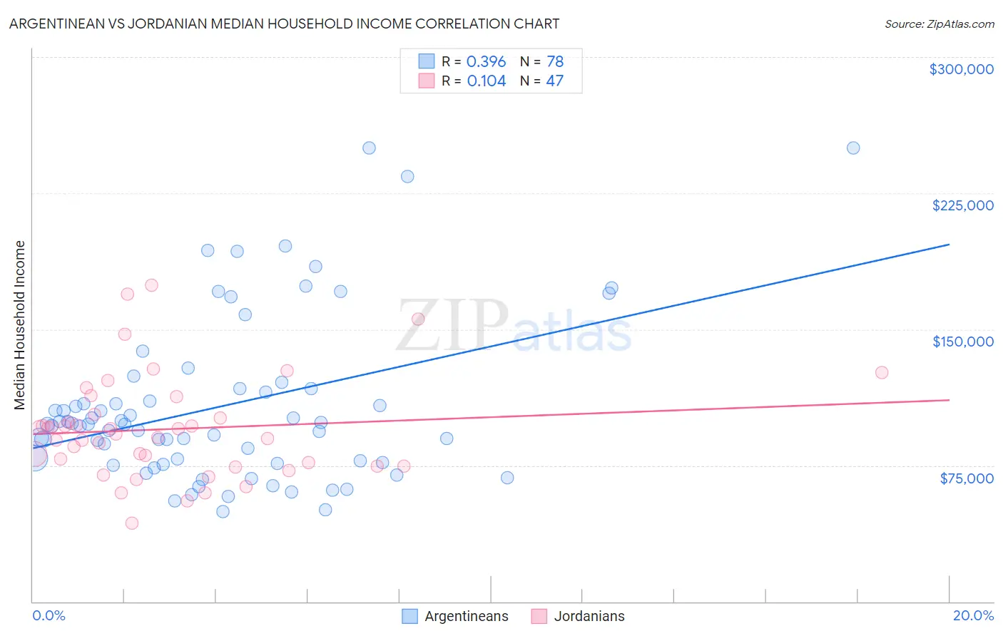 Argentinean vs Jordanian Median Household Income