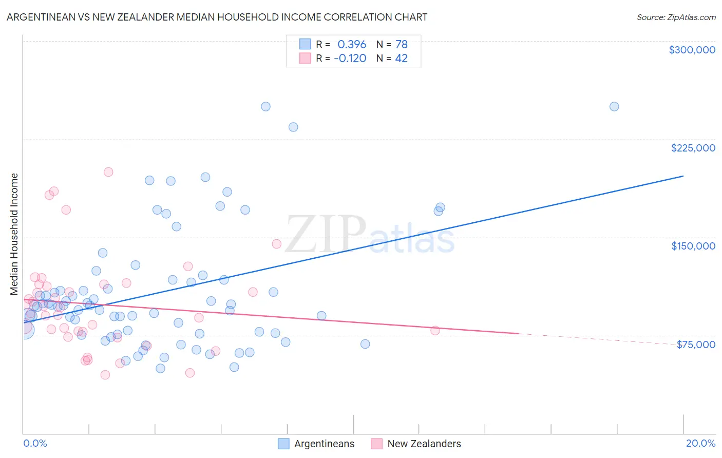 Argentinean vs New Zealander Median Household Income