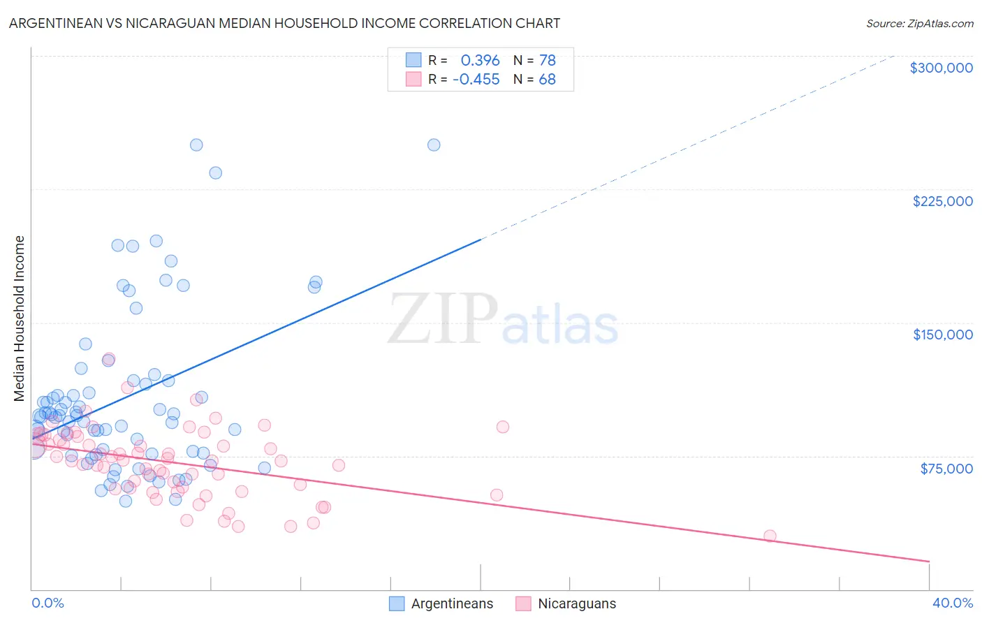 Argentinean vs Nicaraguan Median Household Income
