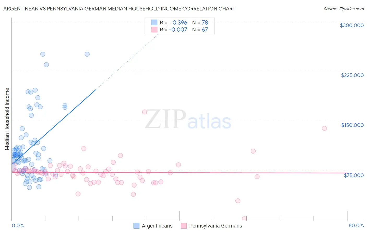 Argentinean vs Pennsylvania German Median Household Income