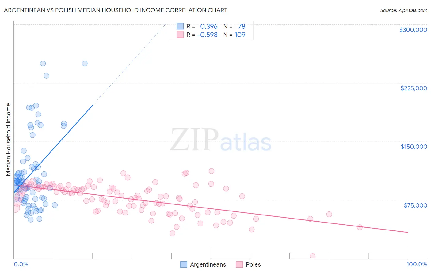 Argentinean vs Polish Median Household Income