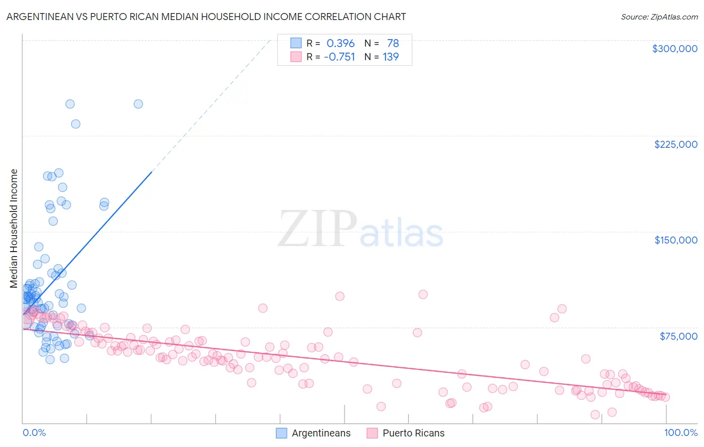 Argentinean vs Puerto Rican Median Household Income