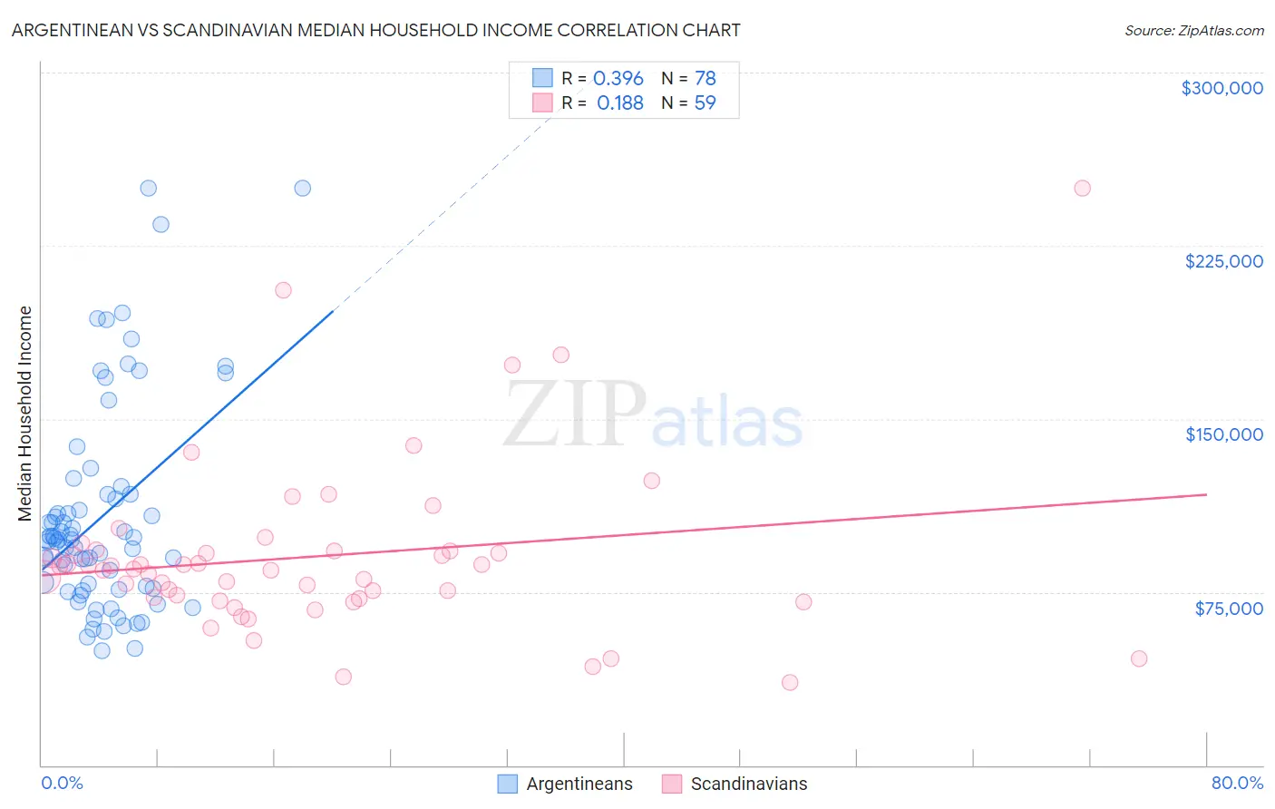 Argentinean vs Scandinavian Median Household Income