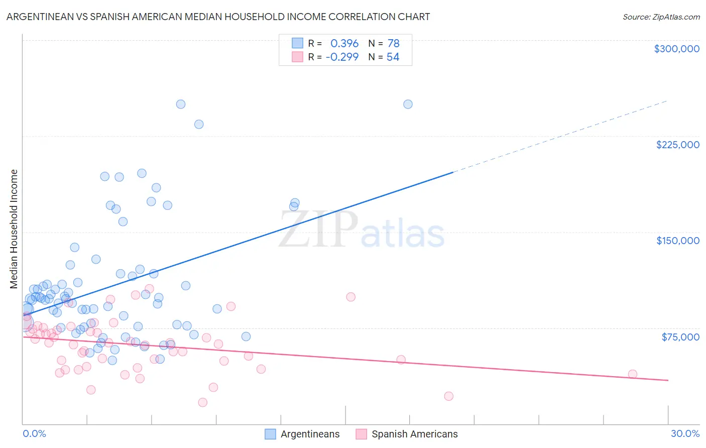 Argentinean vs Spanish American Median Household Income