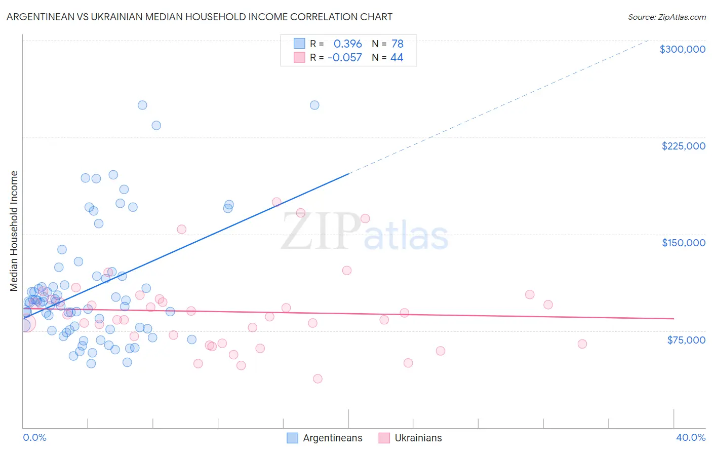 Argentinean vs Ukrainian Median Household Income