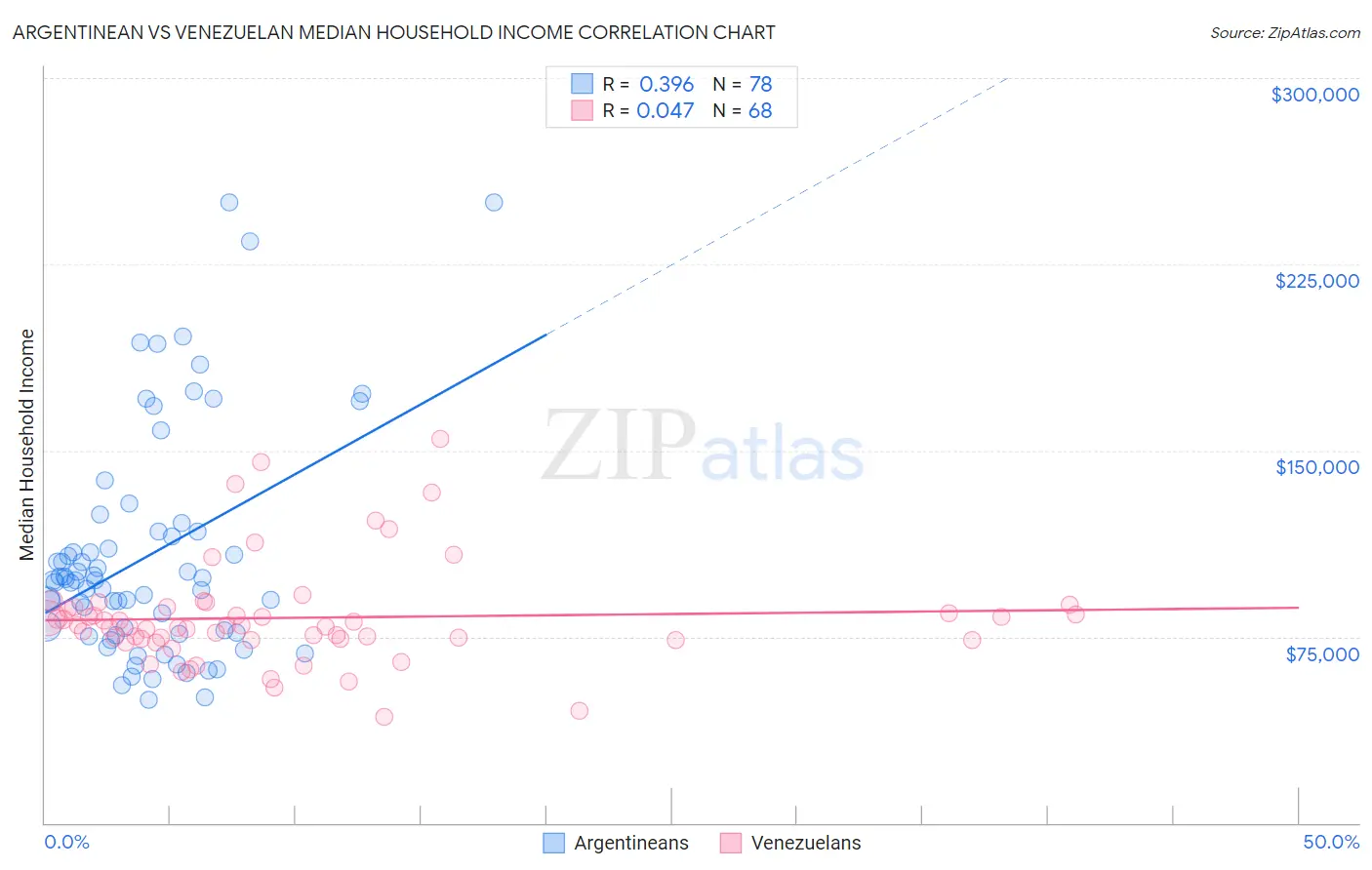 Argentinean vs Venezuelan Median Household Income