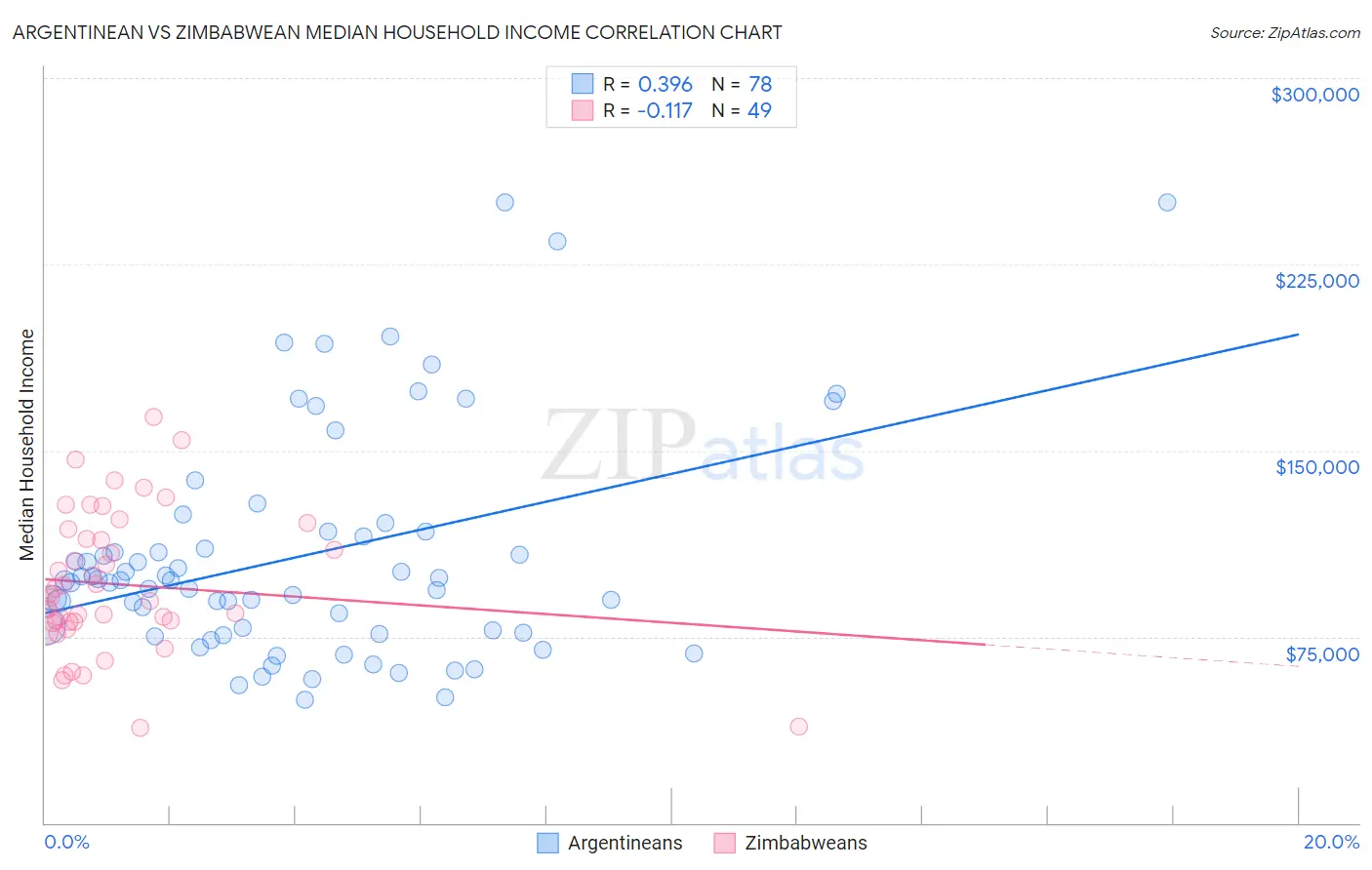 Argentinean vs Zimbabwean Median Household Income