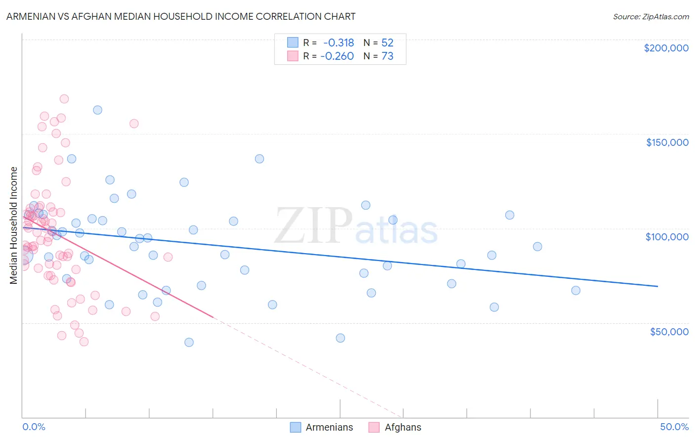 Armenian vs Afghan Median Household Income