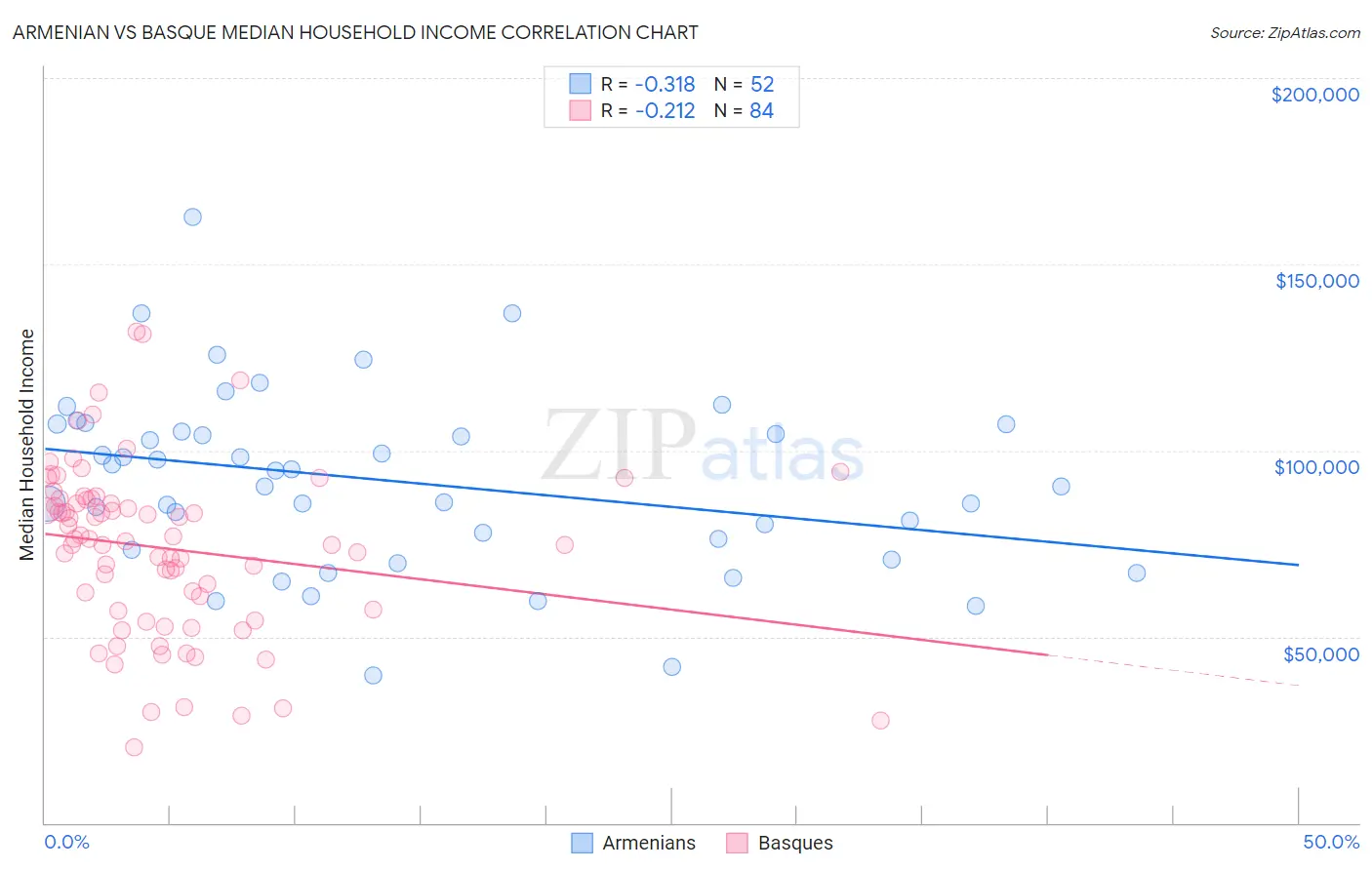 Armenian vs Basque Median Household Income