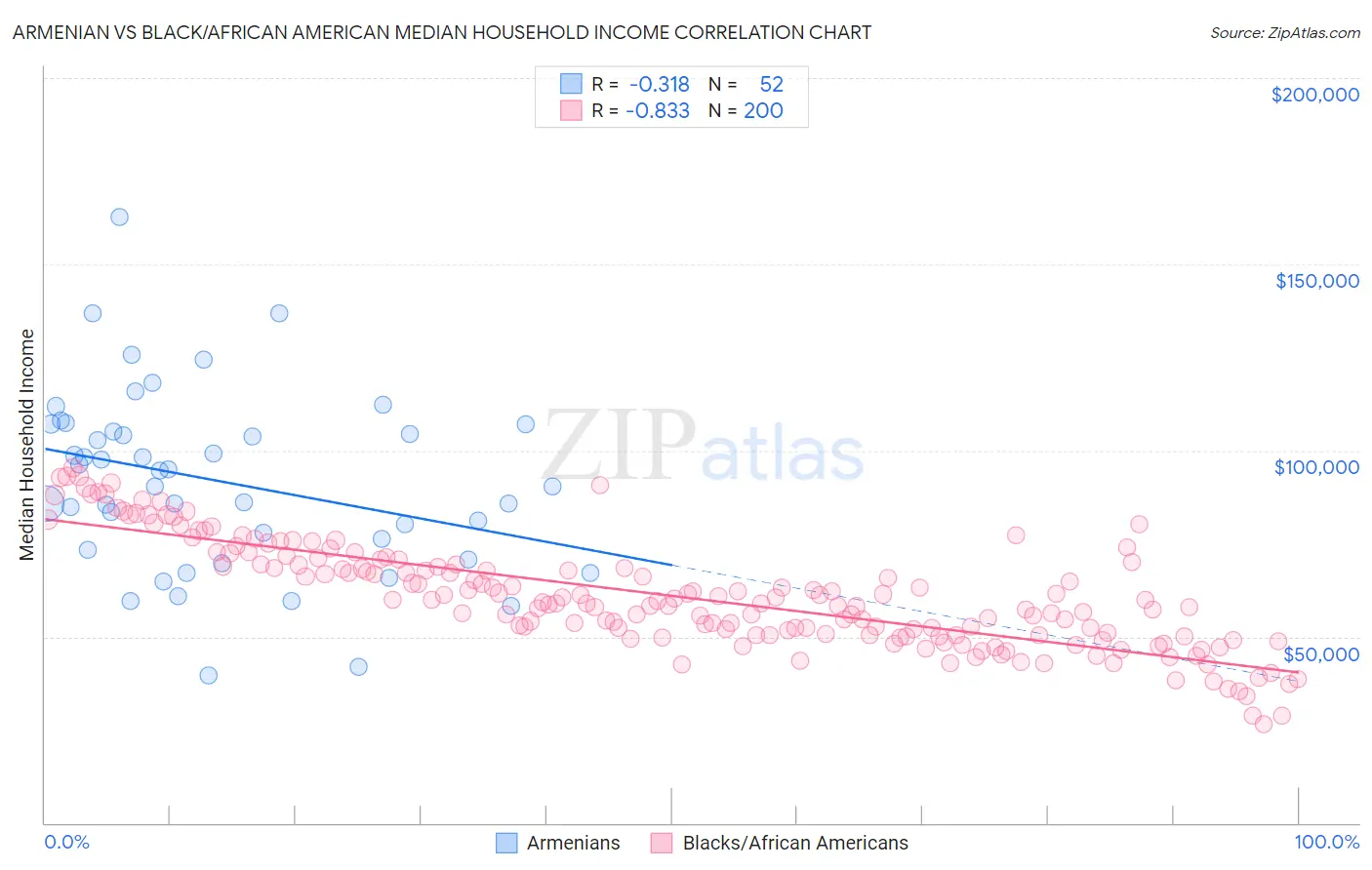 Armenian vs Black/African American Median Household Income