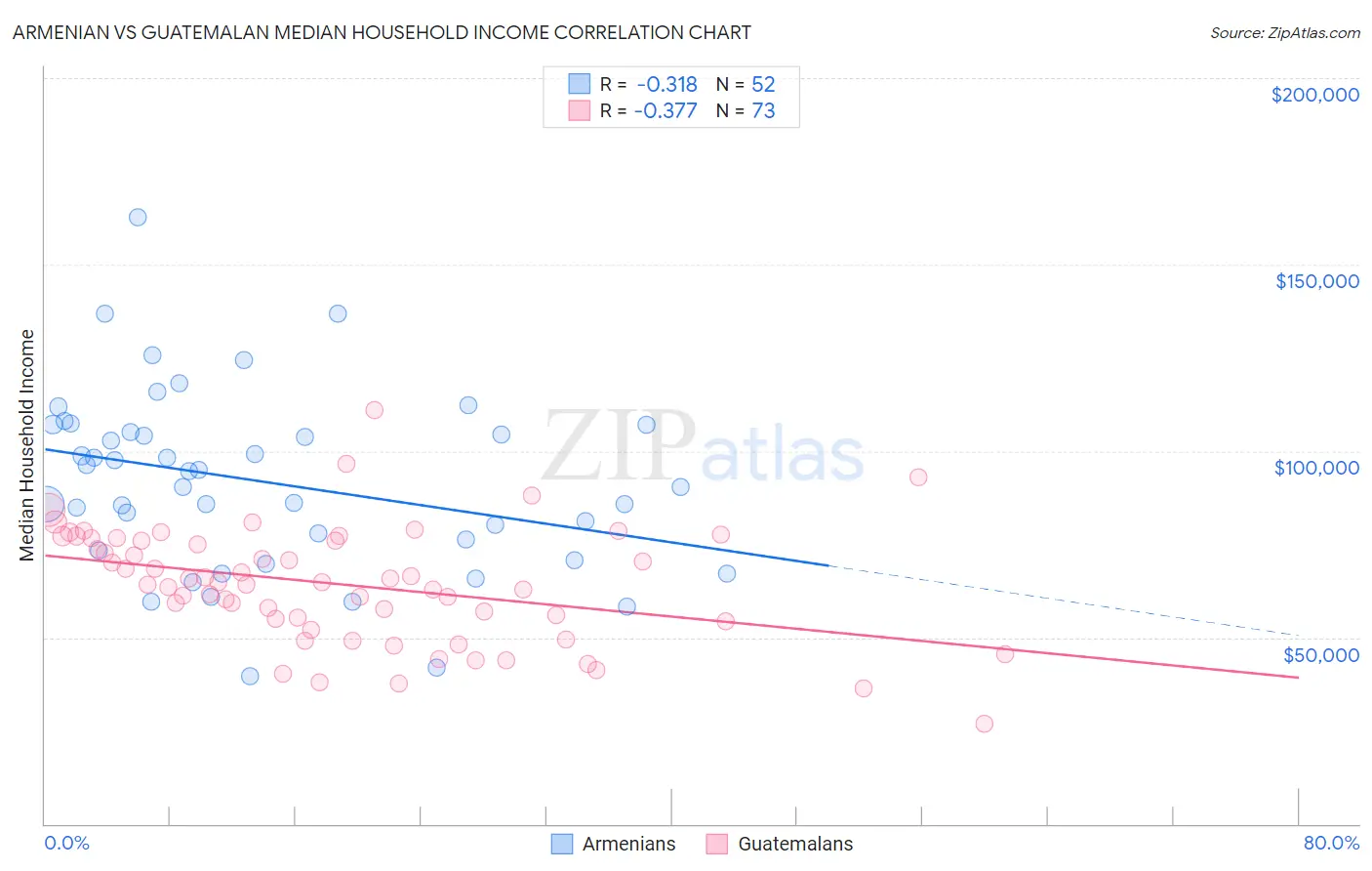 Armenian vs Guatemalan Median Household Income