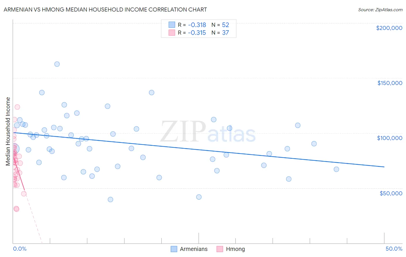Armenian vs Hmong Median Household Income