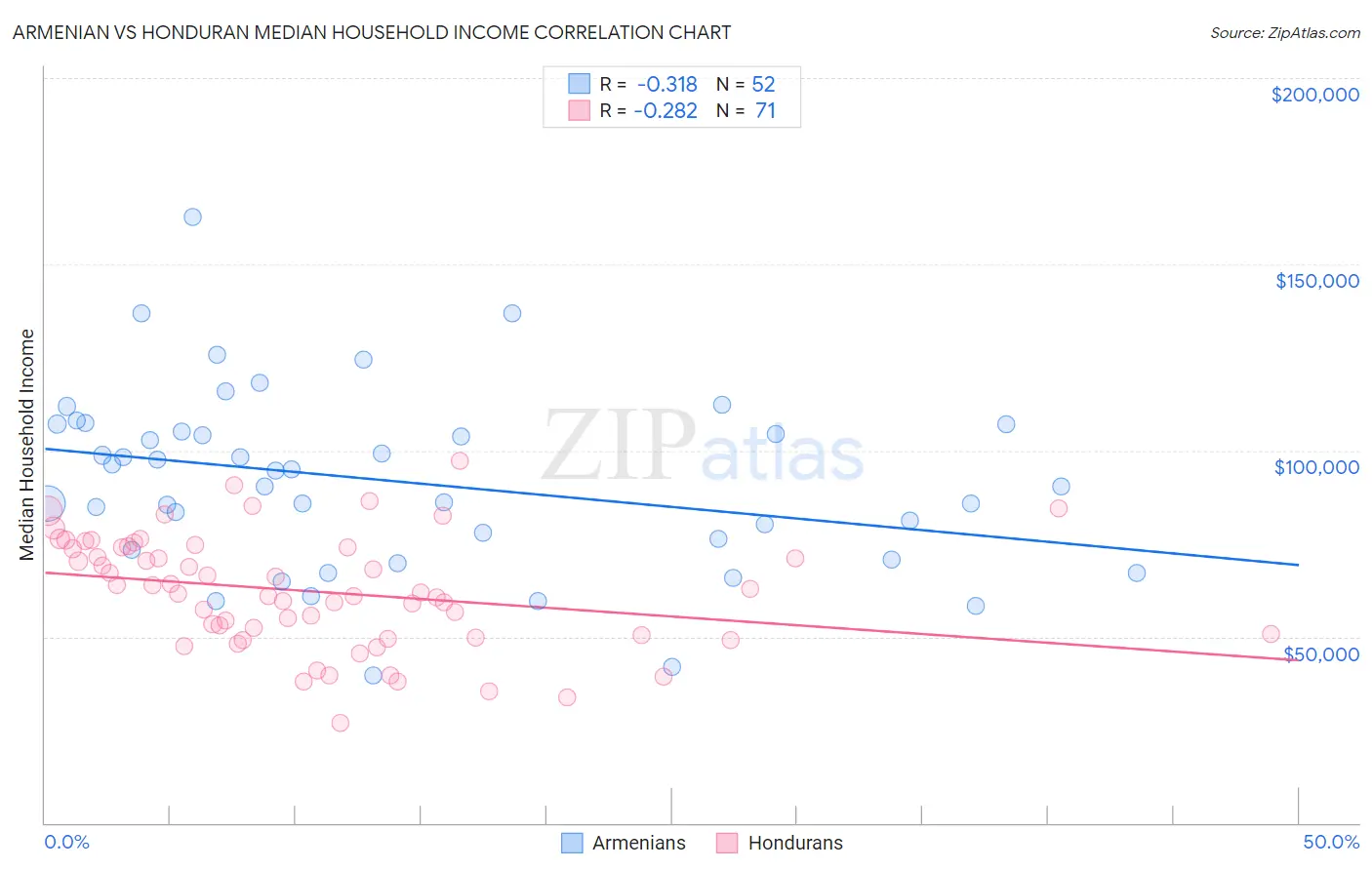 Armenian vs Honduran Median Household Income