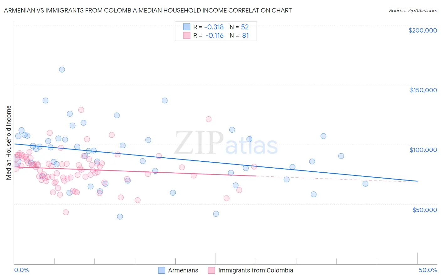 Armenian vs Immigrants from Colombia Median Household Income