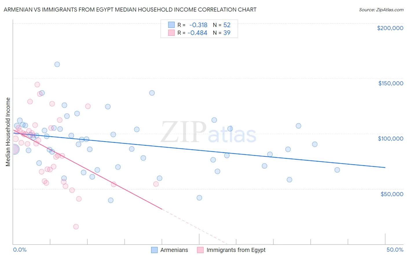 Armenian vs Immigrants from Egypt Median Household Income