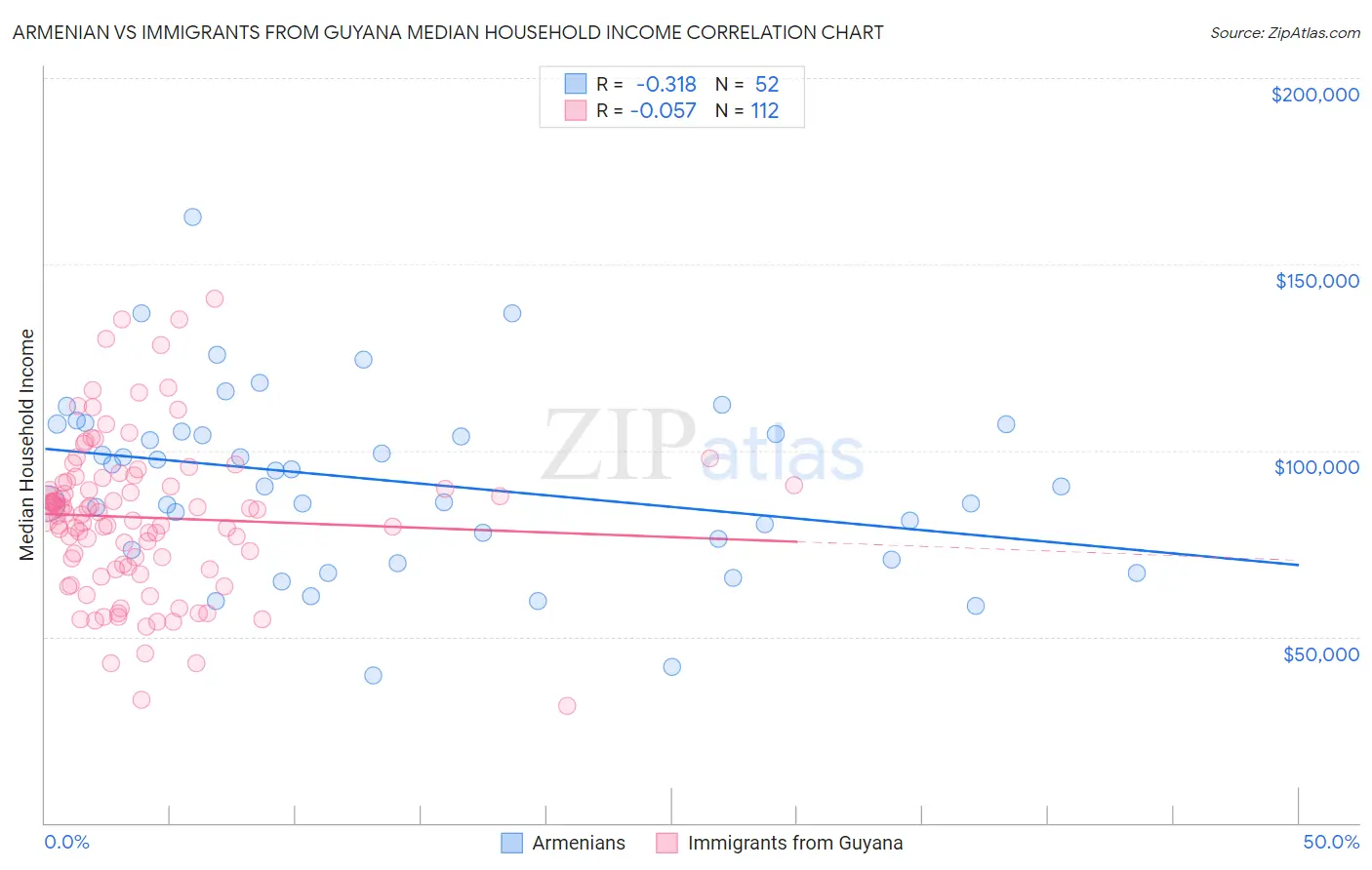 Armenian vs Immigrants from Guyana Median Household Income