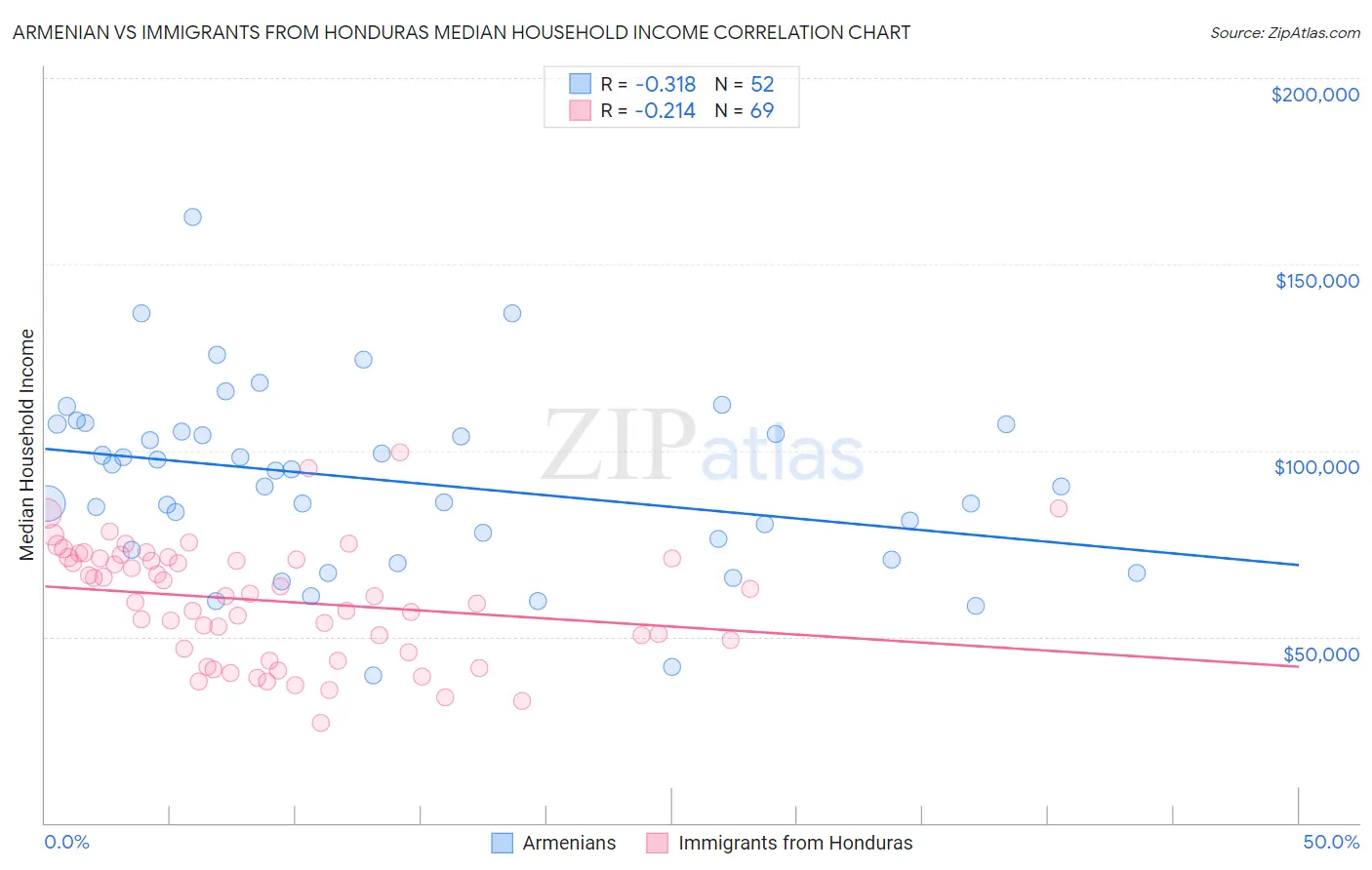 Armenian vs Immigrants from Honduras Median Household Income