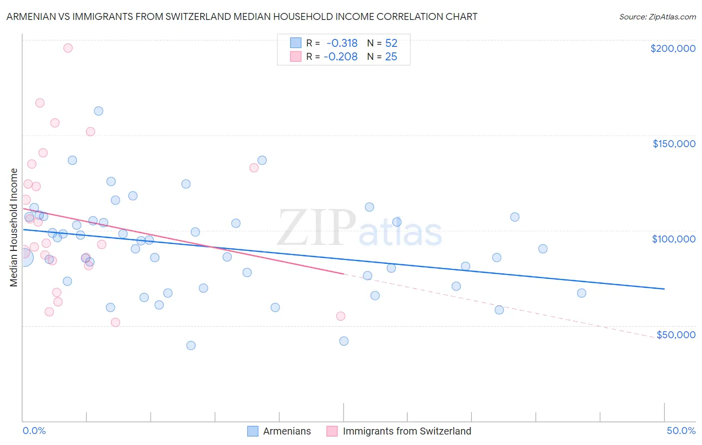 Armenian vs Immigrants from Switzerland Median Household Income