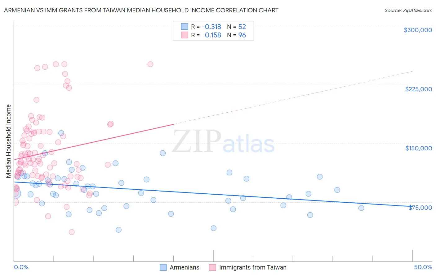 Armenian vs Immigrants from Taiwan Median Household Income