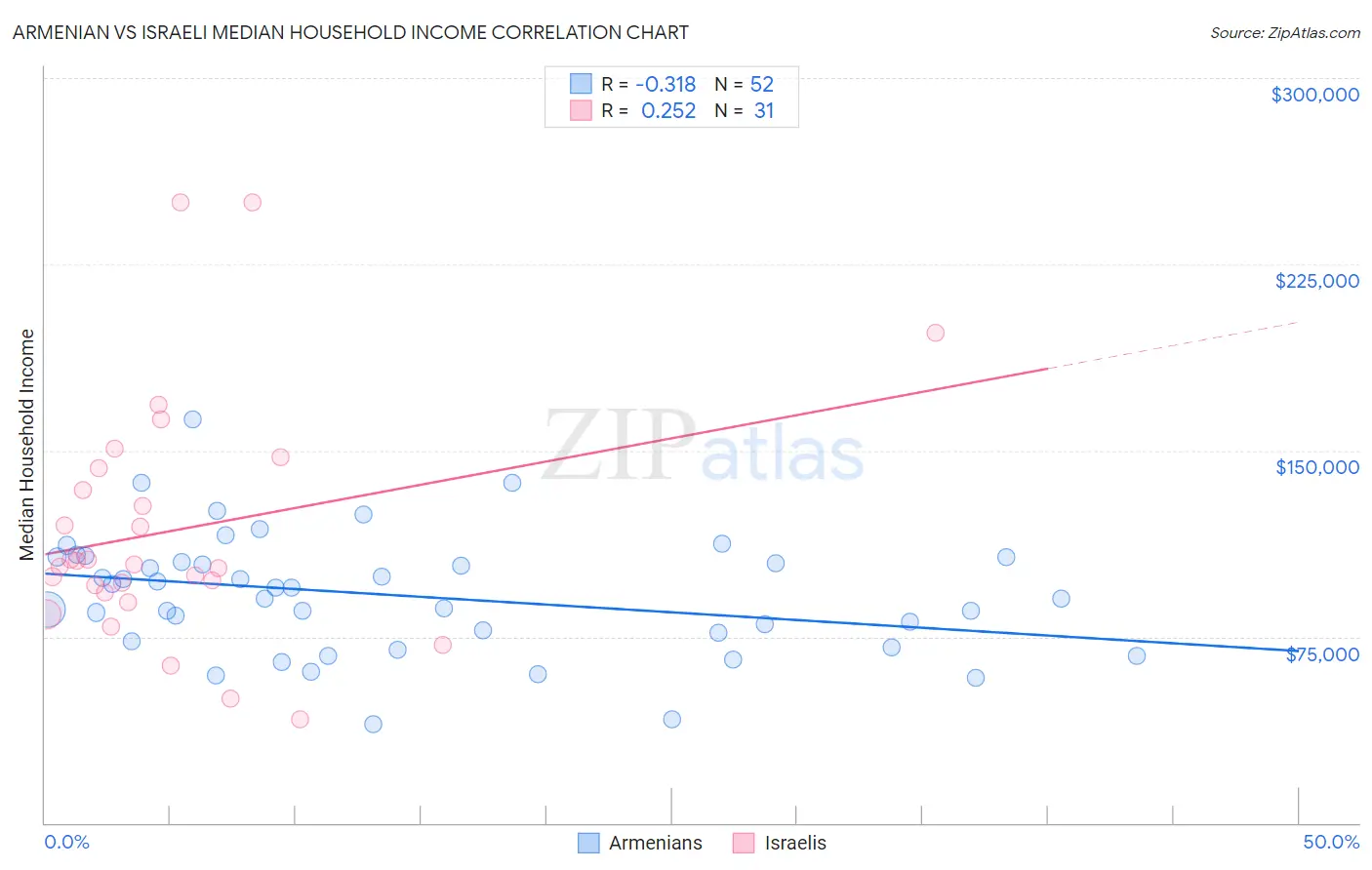 Armenian vs Israeli Median Household Income