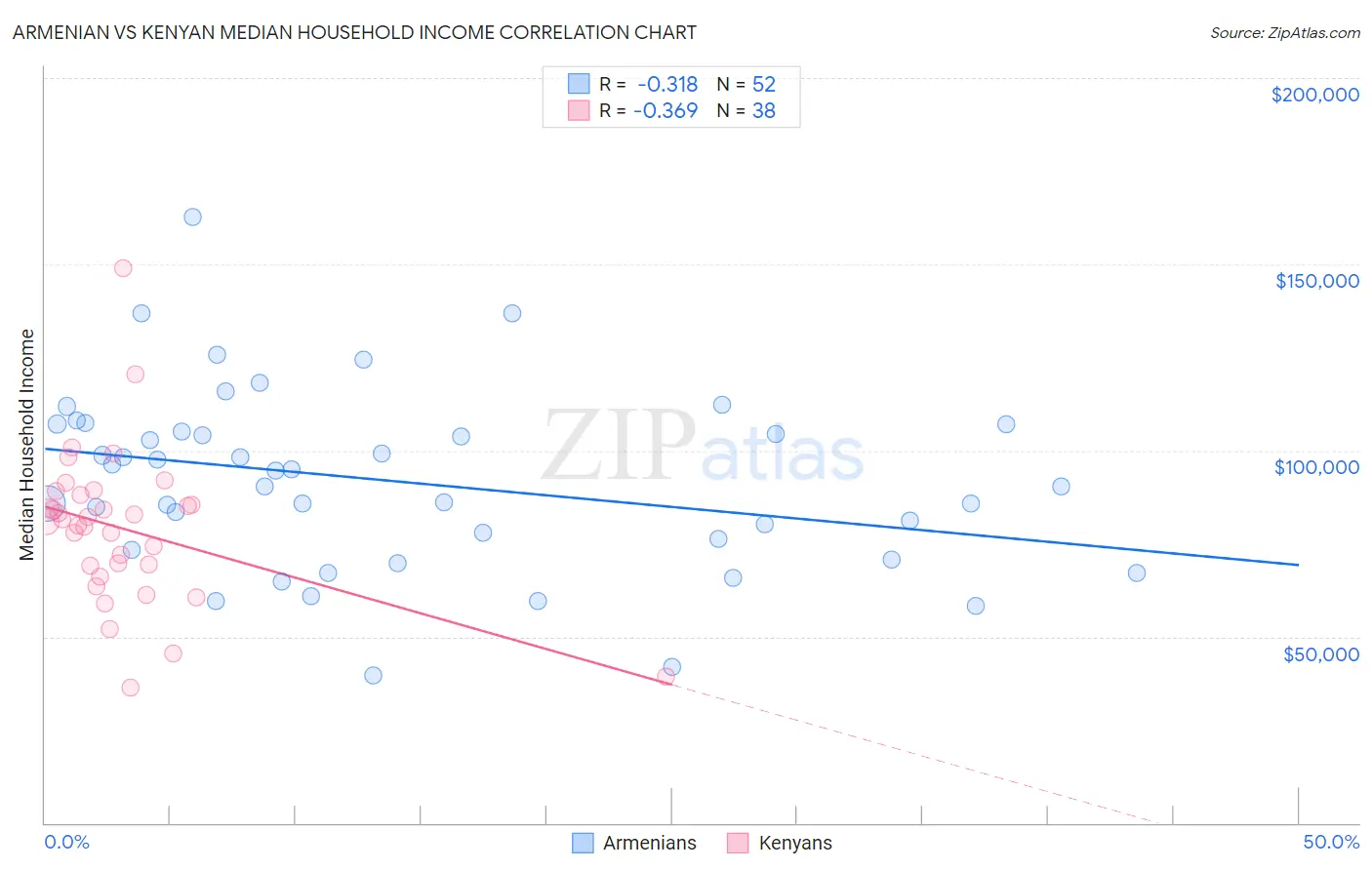 Armenian vs Kenyan Median Household Income