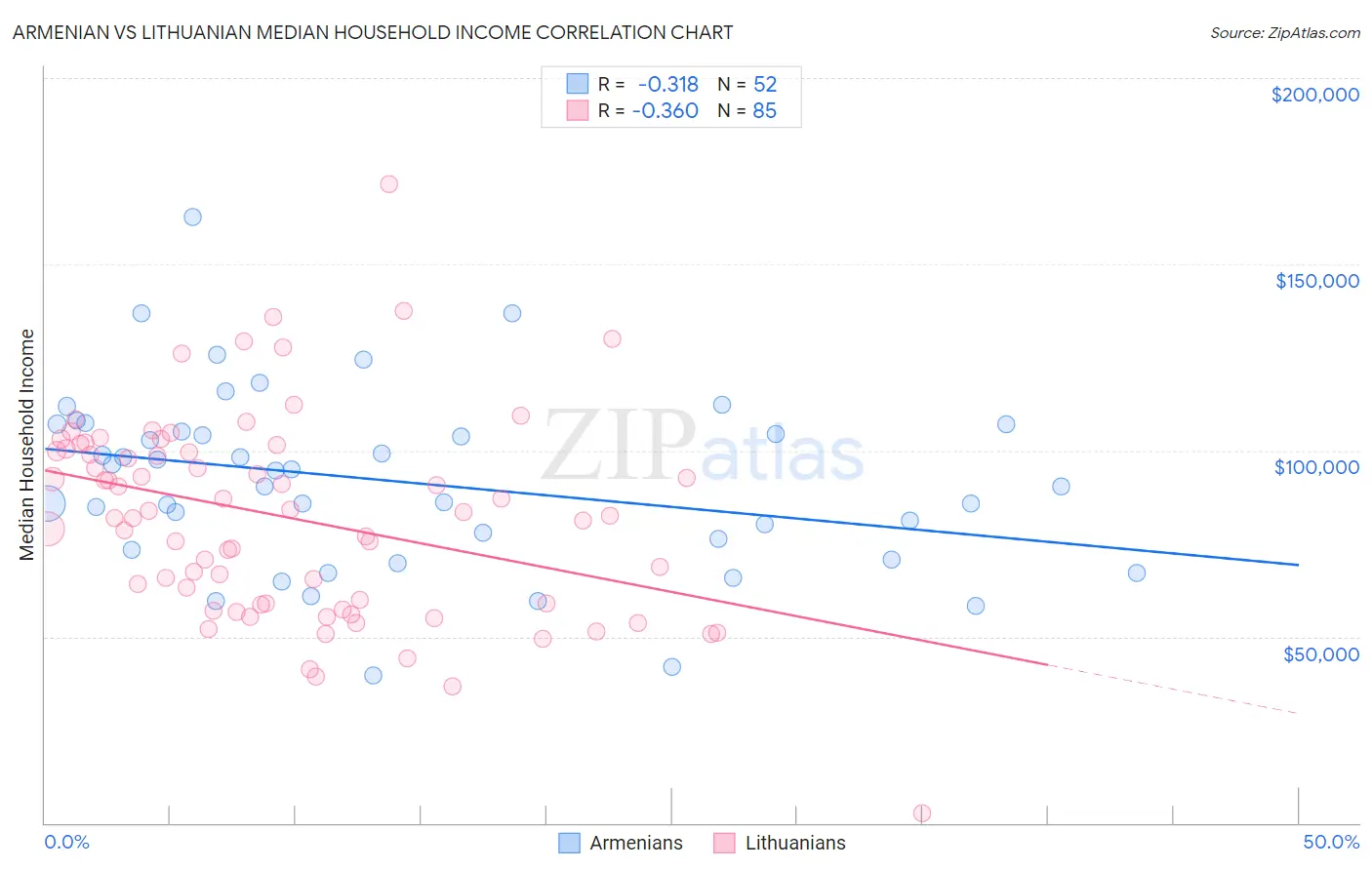 Armenian vs Lithuanian Median Household Income