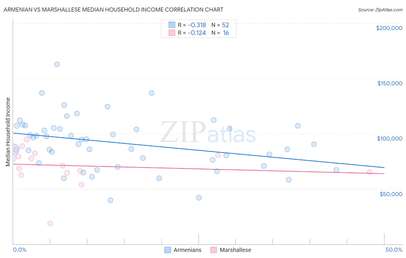 Armenian vs Marshallese Median Household Income