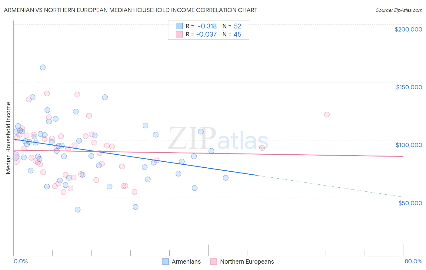 Armenian vs Northern European Median Household Income