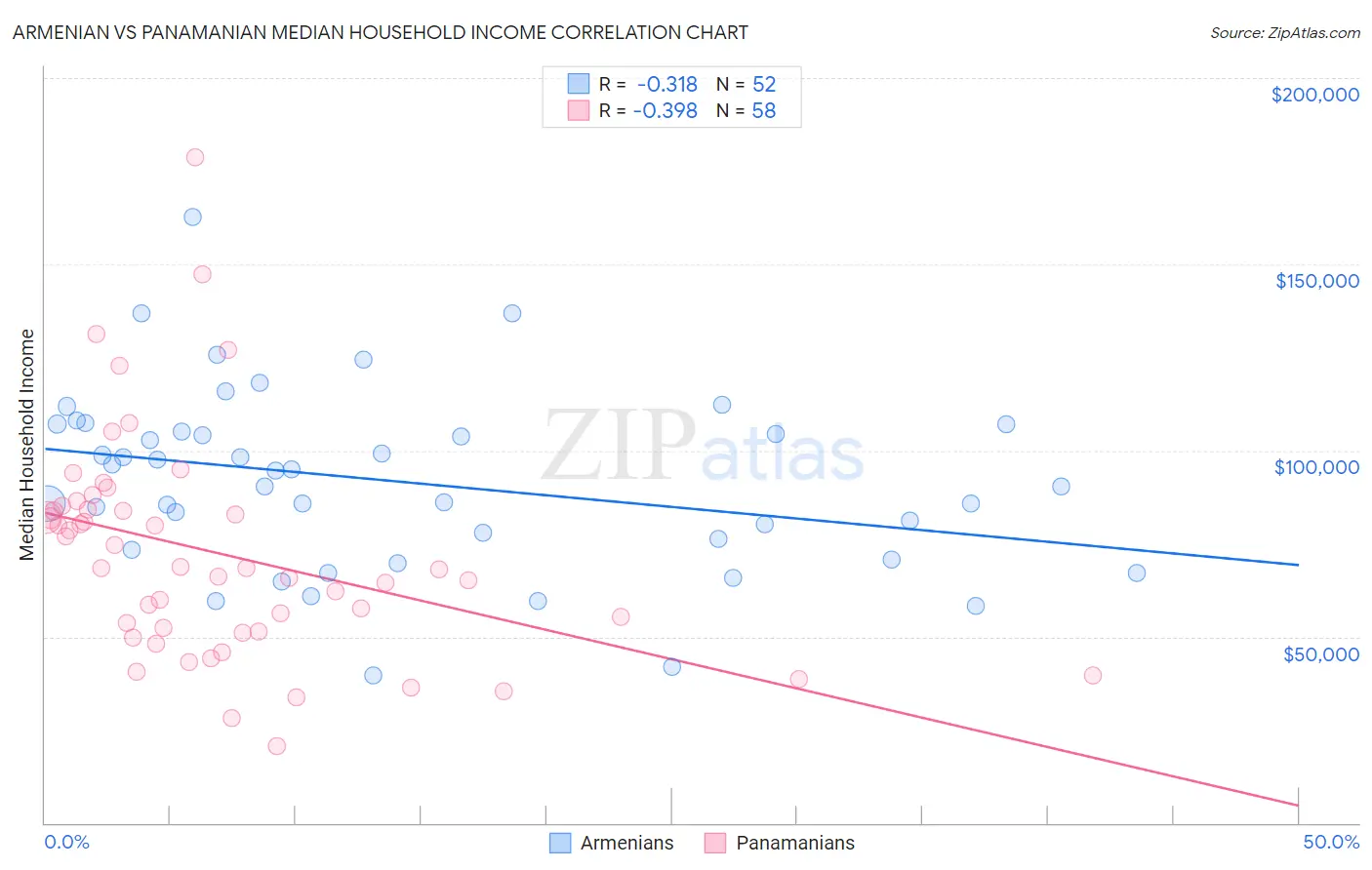 Armenian vs Panamanian Median Household Income