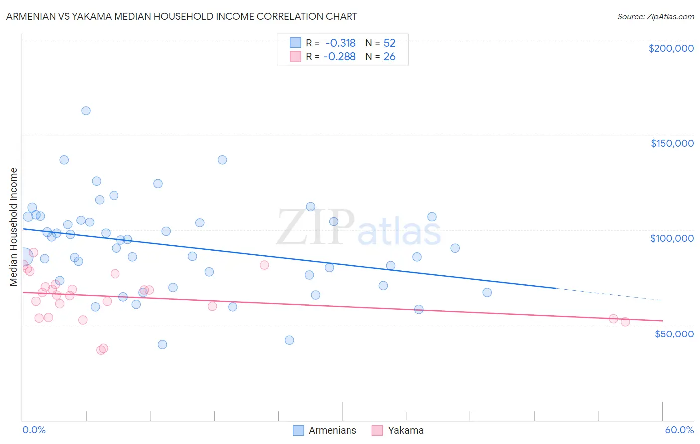 Armenian vs Yakama Median Household Income