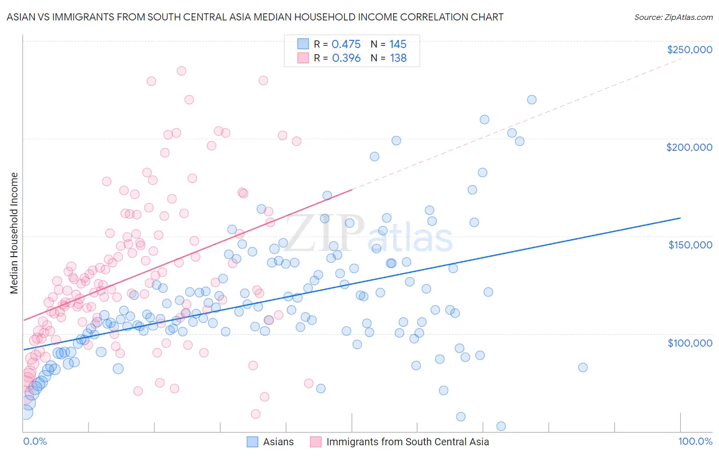 Asian vs Immigrants from South Central Asia Median Household Income