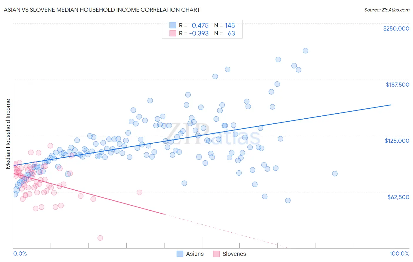 Asian vs Slovene Median Household Income