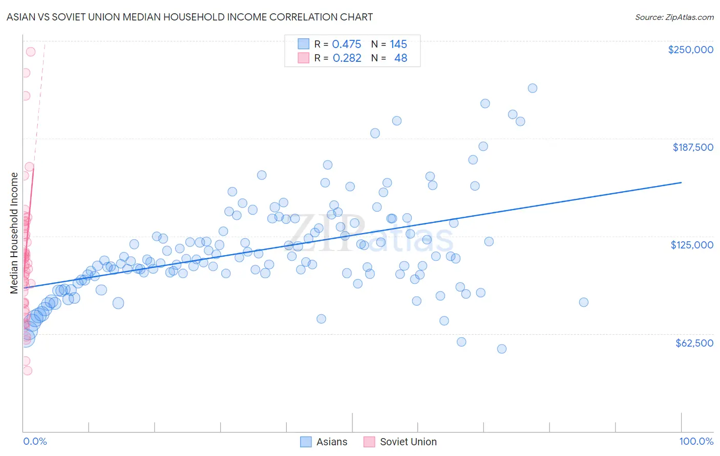 Asian vs Soviet Union Median Household Income