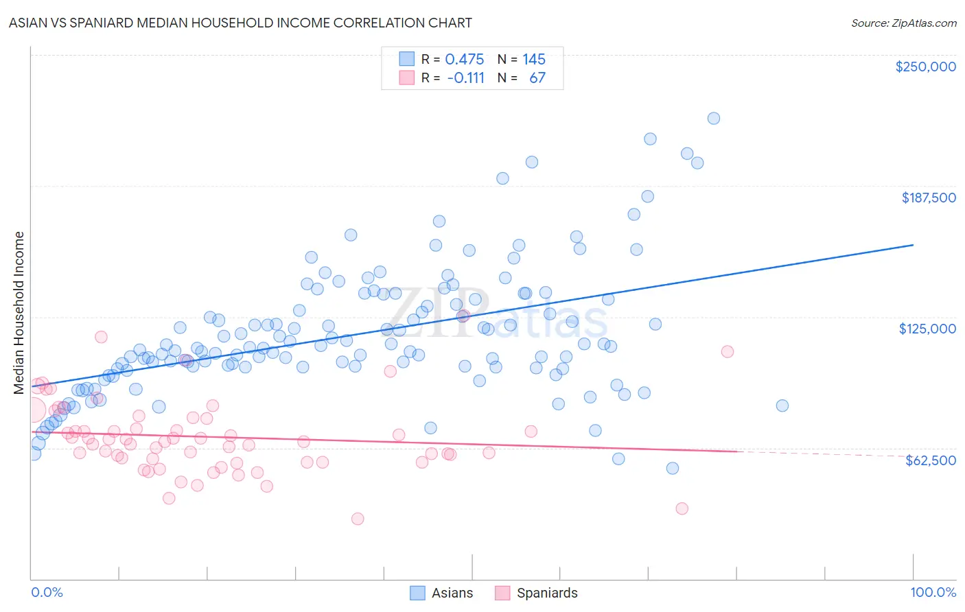 Asian vs Spaniard Median Household Income