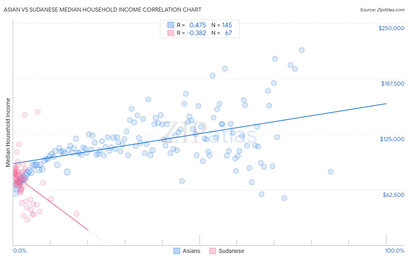 Asian vs Sudanese Median Household Income