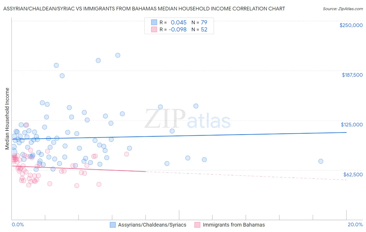 Assyrian/Chaldean/Syriac vs Immigrants from Bahamas Median Household Income