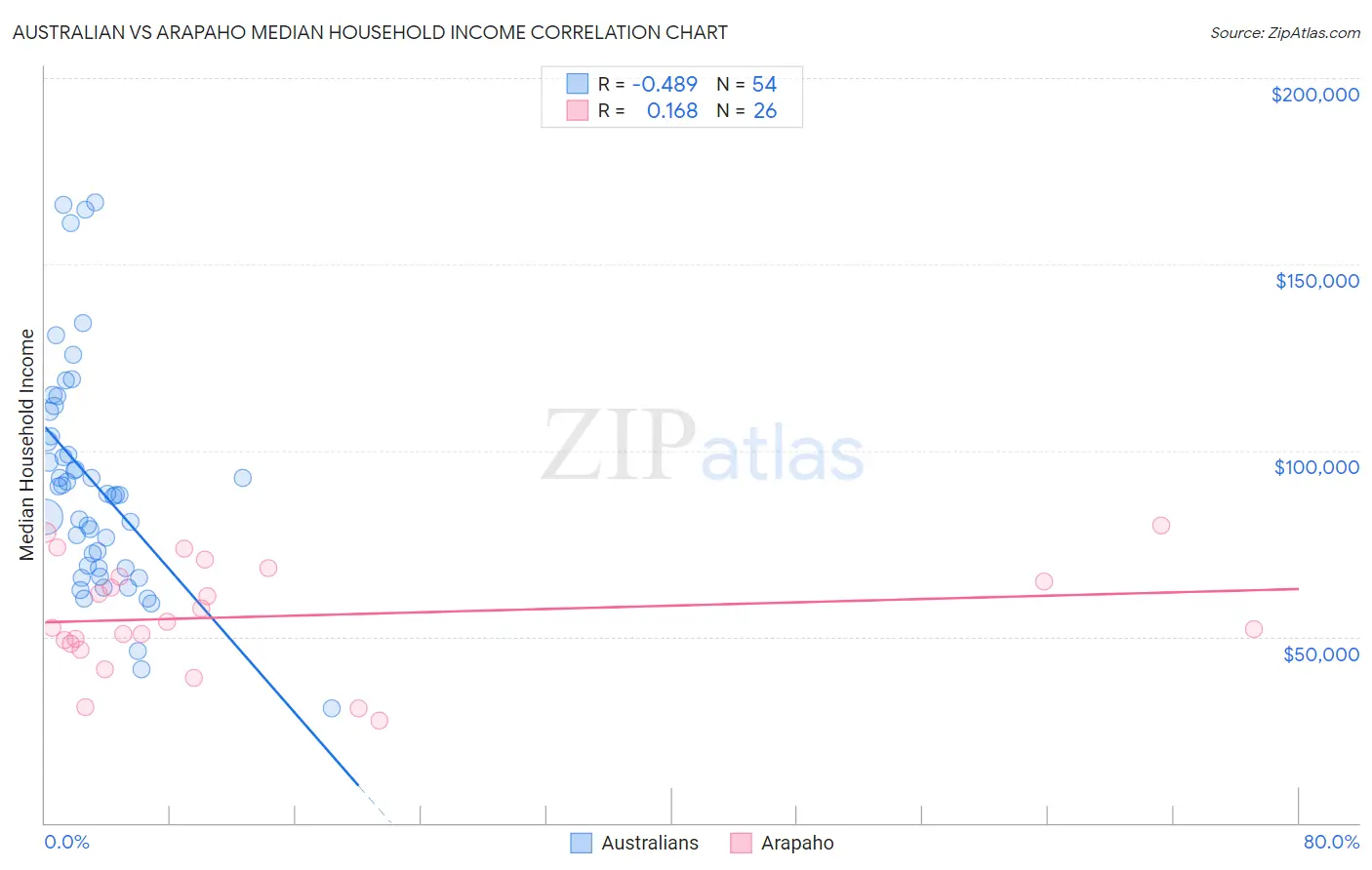 Australian vs Arapaho Median Household Income