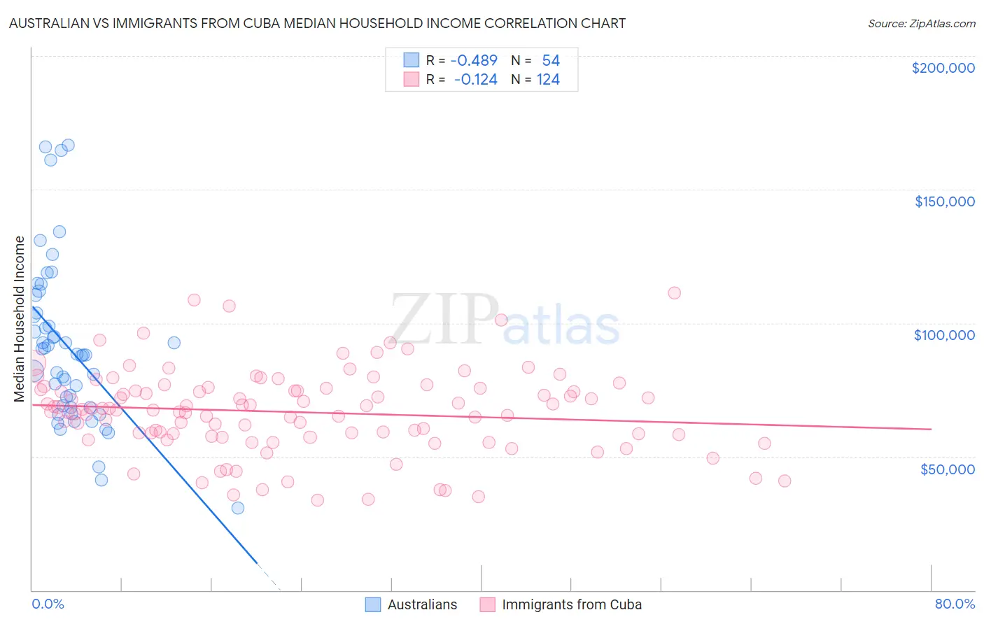 Australian vs Immigrants from Cuba Median Household Income