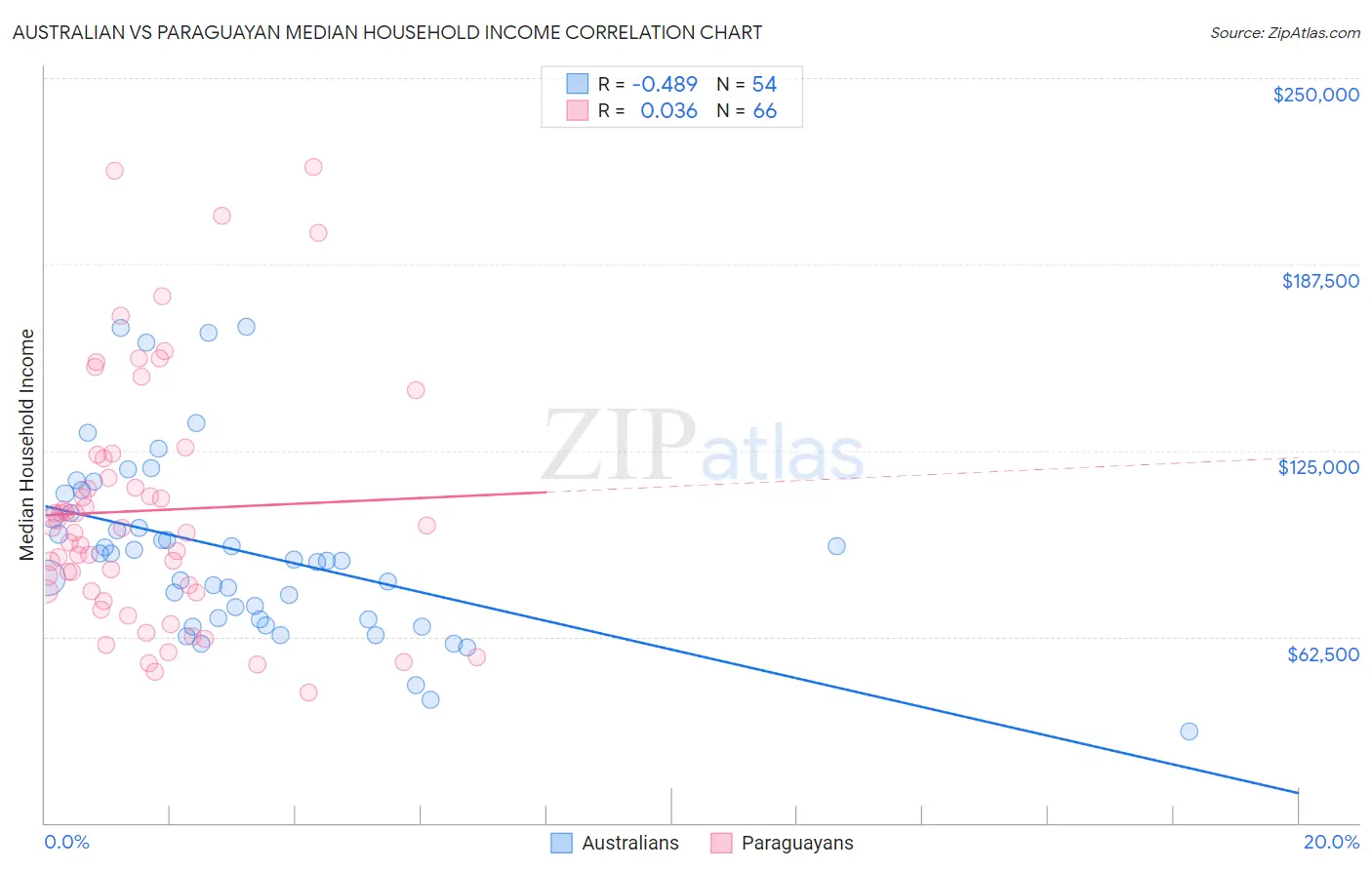 Australian vs Paraguayan Median Household Income