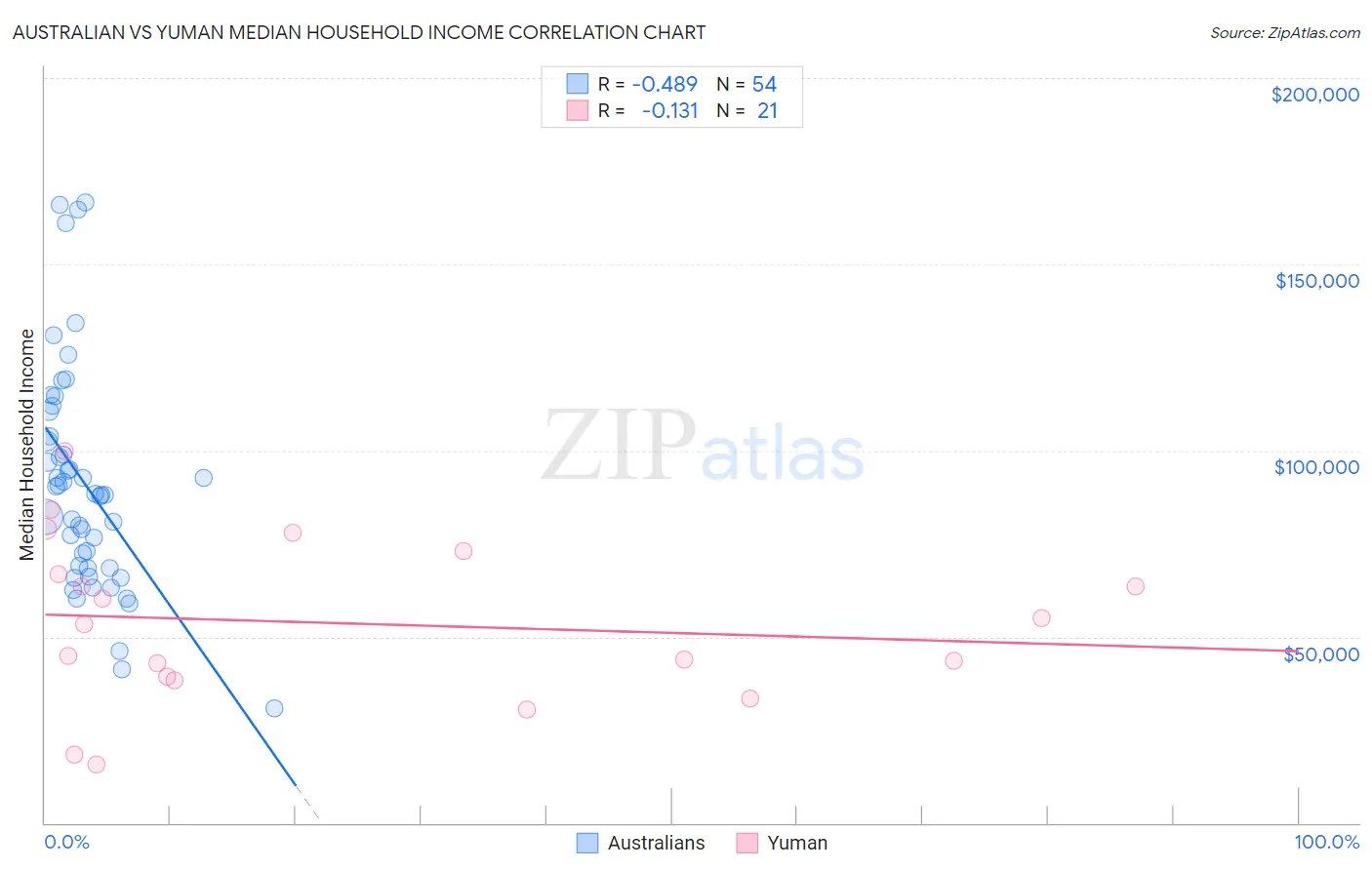 Australian vs Yuman Median Household Income