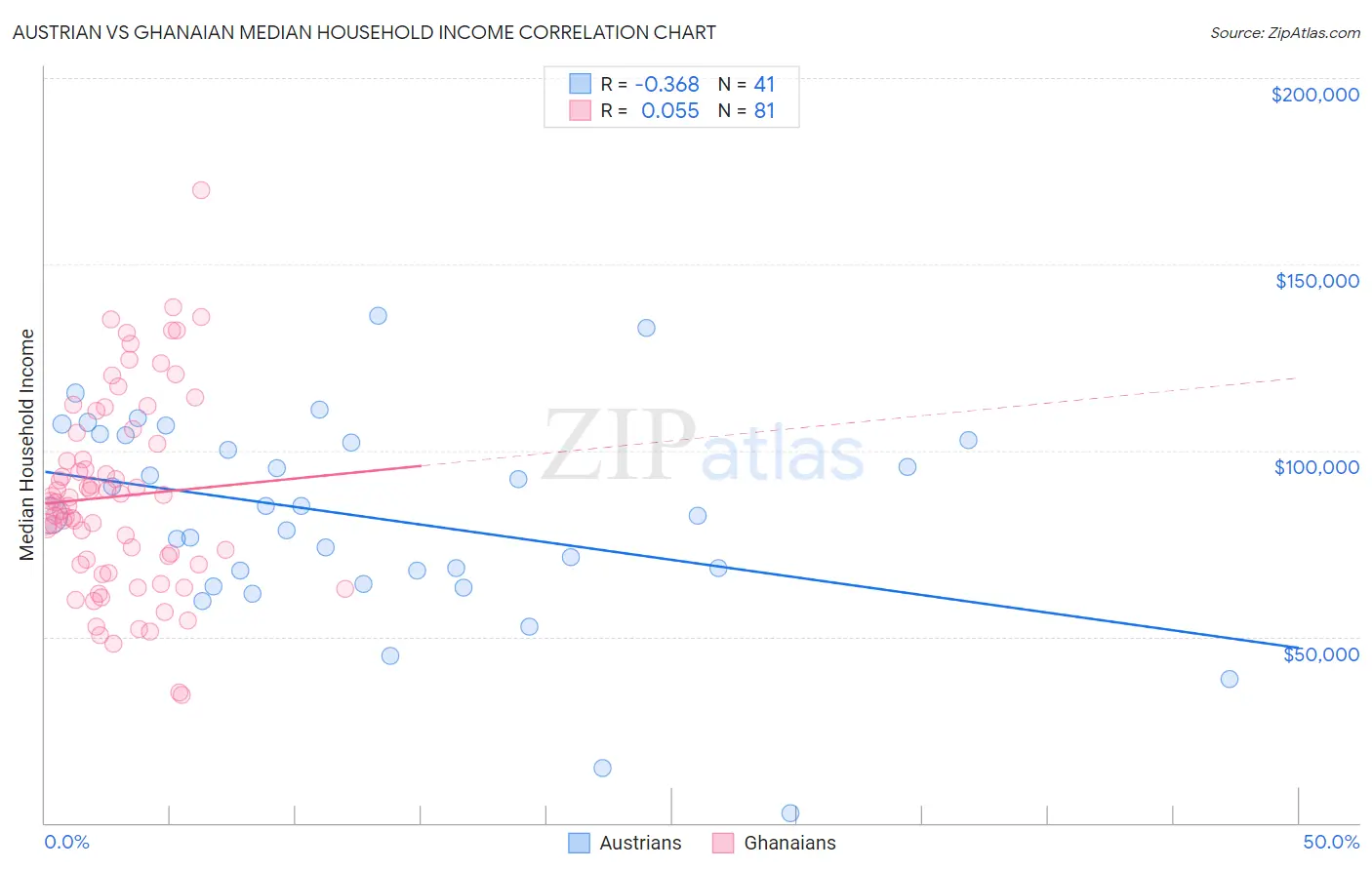 Austrian vs Ghanaian Median Household Income