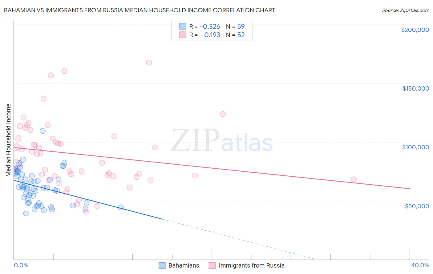 Bahamian vs Immigrants from Russia Median Household Income