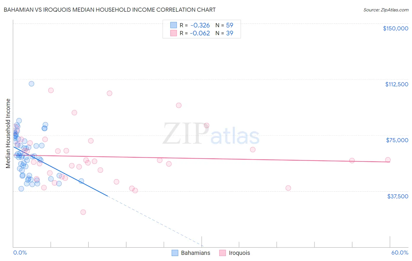 Bahamian vs Iroquois Median Household Income