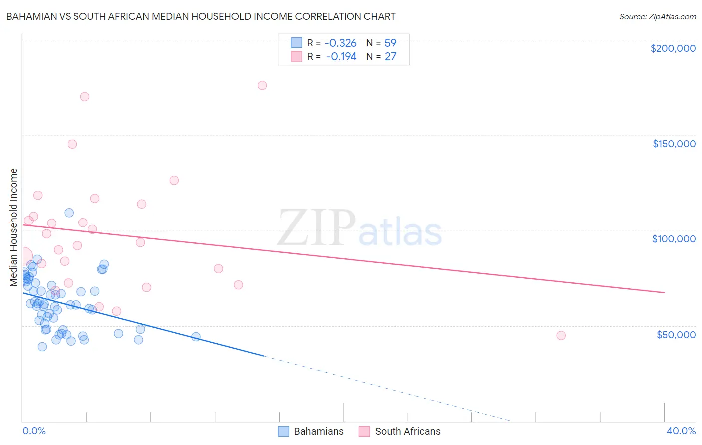 Bahamian vs South African Median Household Income