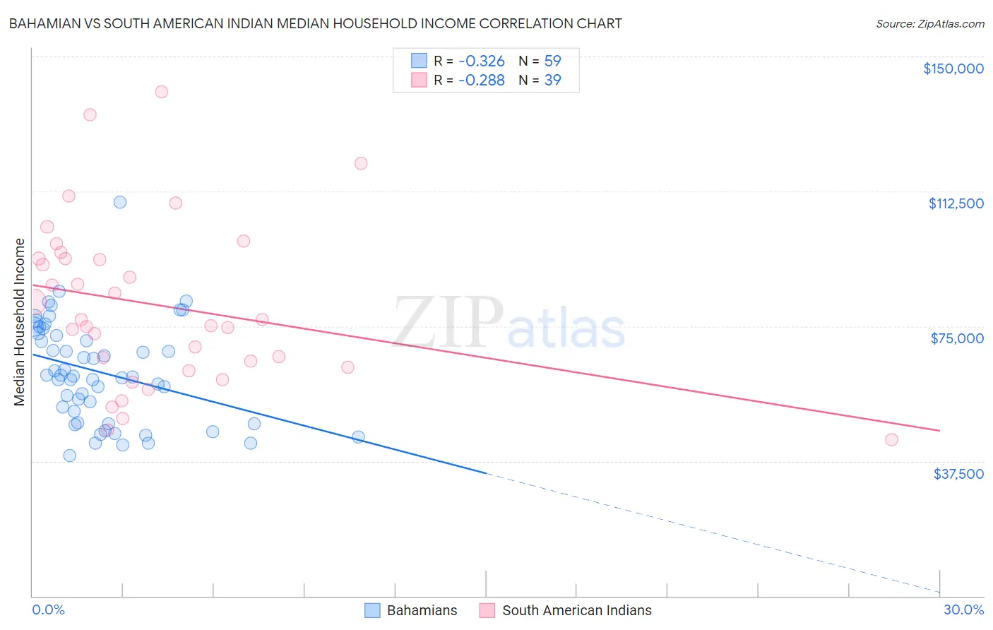 Bahamian vs South American Indian Median Household Income