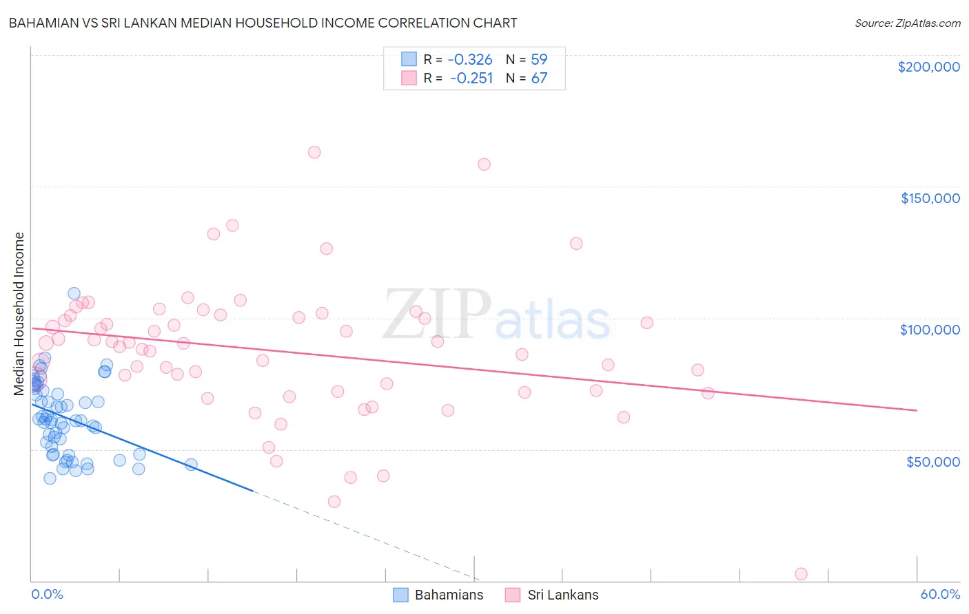 Bahamian vs Sri Lankan Median Household Income